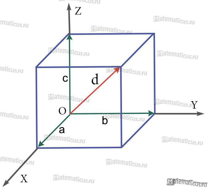 Закон сложения трех некомпланарных векторов