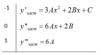 частное решение дифференциального уравнения