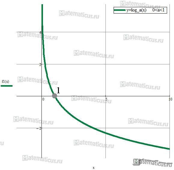 Логарифмическая функция график