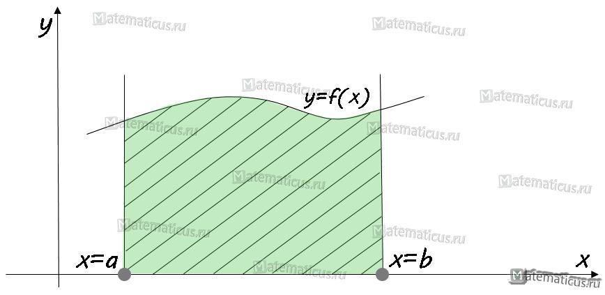 график площадь криволинейной трапеции