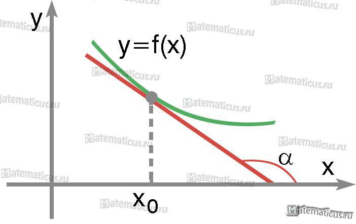 график тангенс угла наклона тупой угол