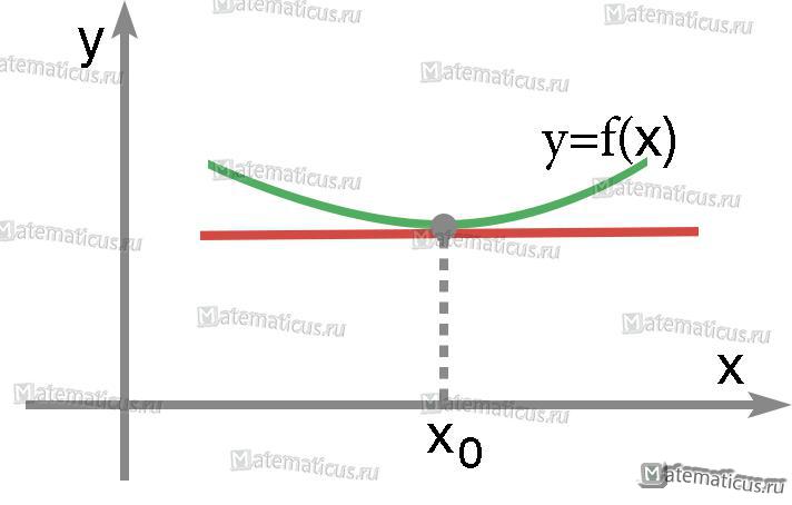 график тангенс угла наклона