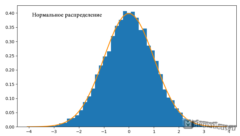 Нормальный закон распределения плотность распределения график