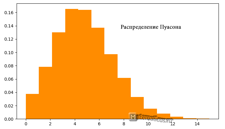 Распределение Пуассона в виде гистограммы