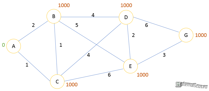 Алгоритм Дейкстры граф