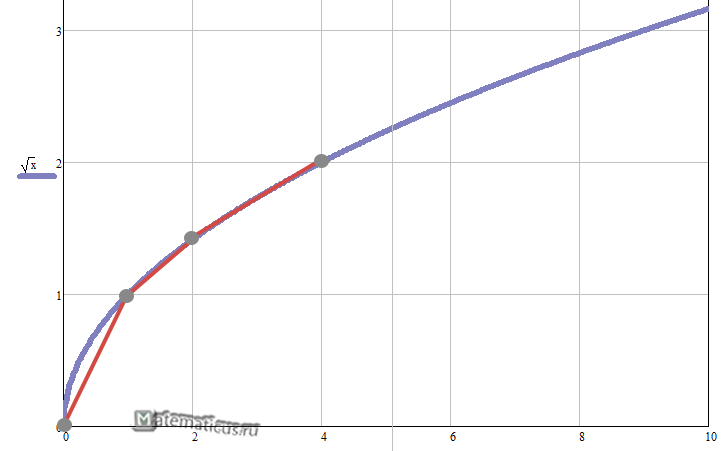 Линейная интерполяция график пример