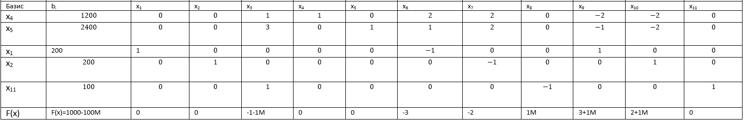 м метод таблица