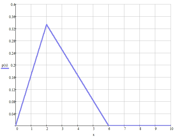 Graph of distribution density