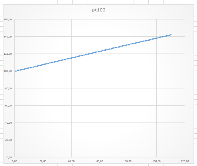 pt100 график зависимости температуры от табличного коэффициента